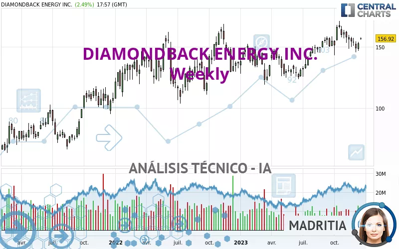 DIAMONDBACK ENERGY INC. - Semanal