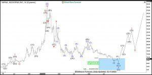 MODERNA INC. - Semanal