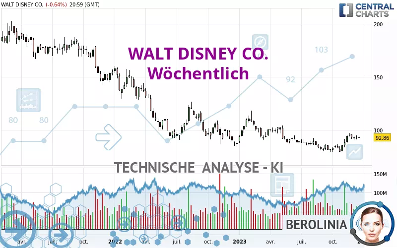 WALT DISNEY CO. - Semanal