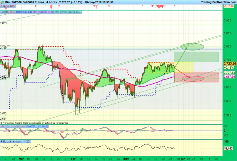 S&amp;P500 INDEX - 4 Std.