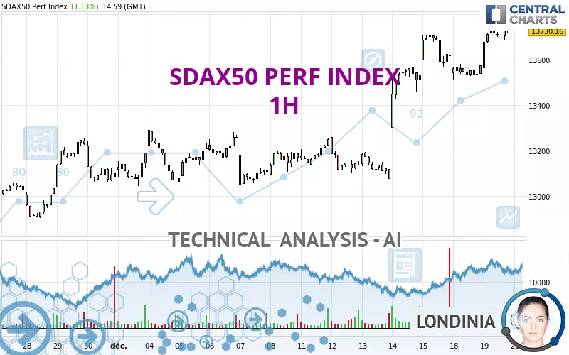 SDAX50 PERF INDEX - 1H