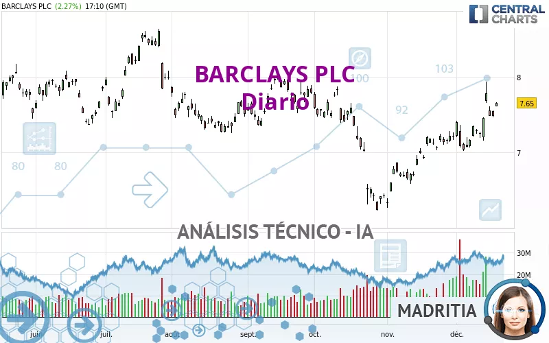 BARCLAYS PLC - Giornaliero