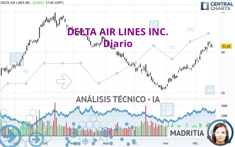 DELTA AIR LINES INC. - Diario