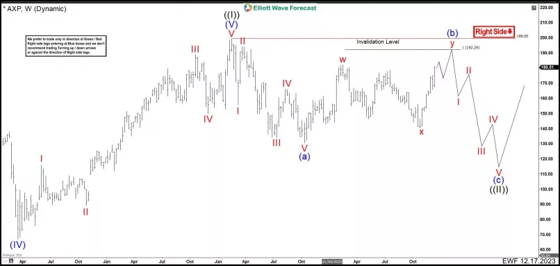 AMERICAN EXPRESS CO. - Weekly