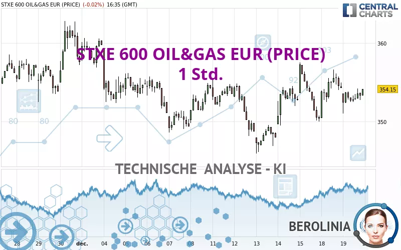 STXE 600 OIL&amp;GAS EUR (PRICE) - 1 Std.