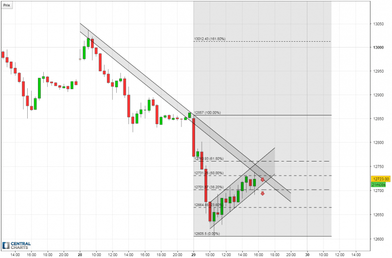 DAX40 PERF INDEX - 30 min.