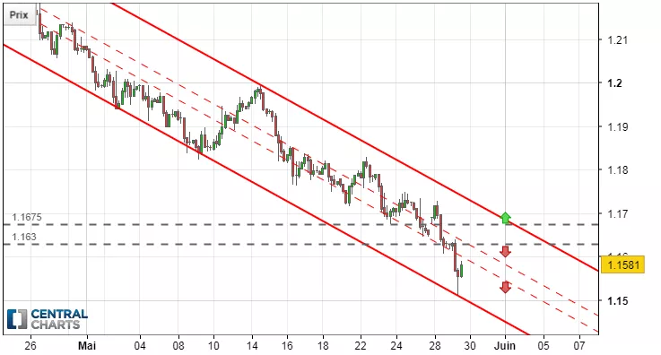 EUR/USD - 4H