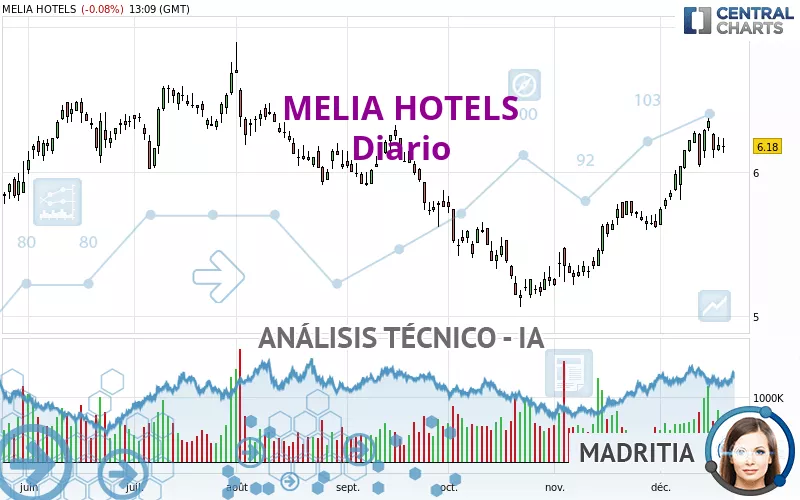 MELIA HOTELS - Diario