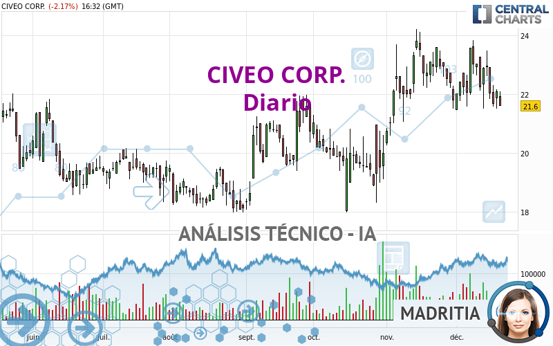 CIVEO CORP. - Diario