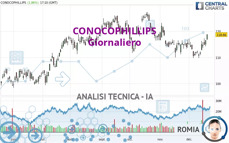 CONOCOPHILLIPS - Giornaliero