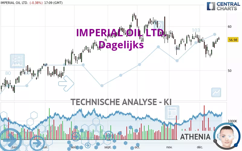 IMPERIAL OIL LTD. - Dagelijks