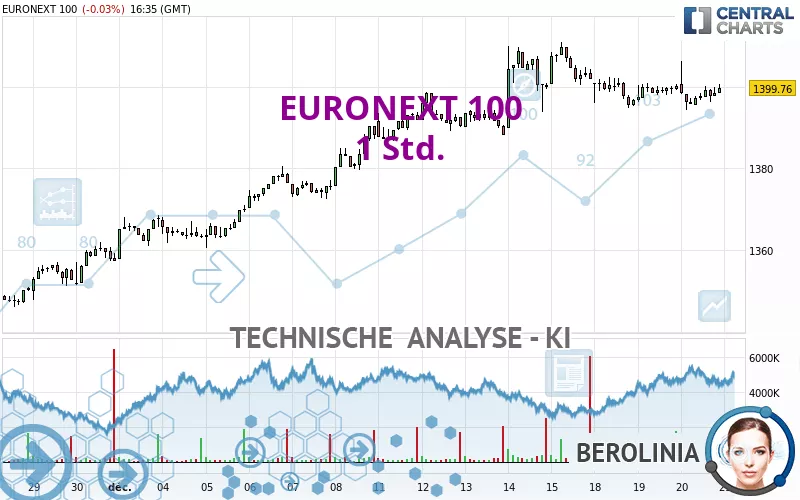 EURONEXT 100 - 1 Std.