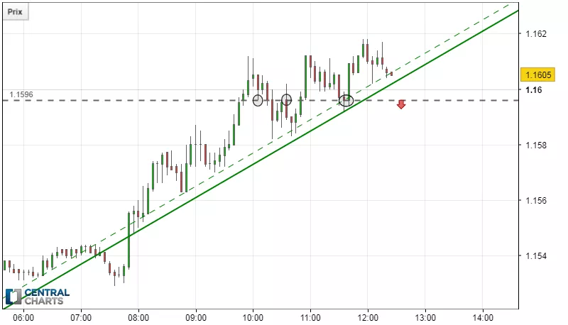 EUR/USD - 5 min.