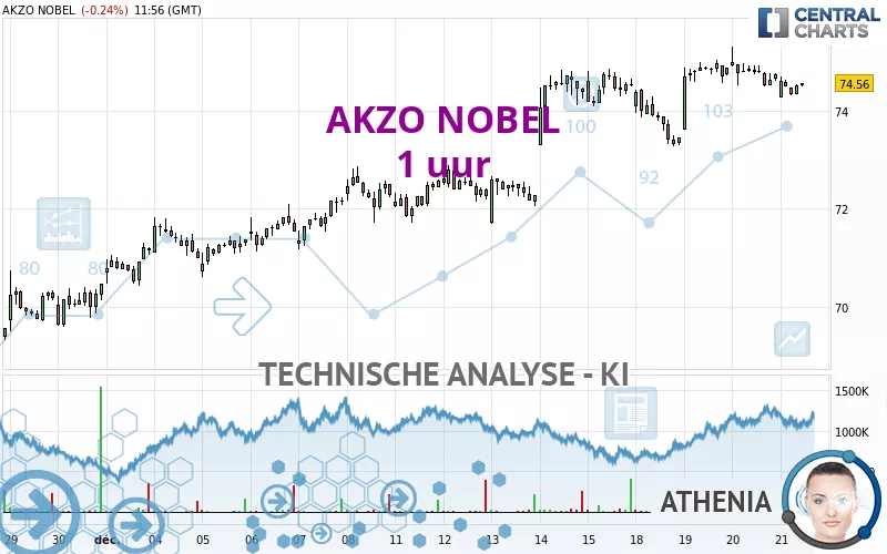 AKZO NOBEL - 1 uur