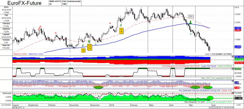 EUR/USD - Daily