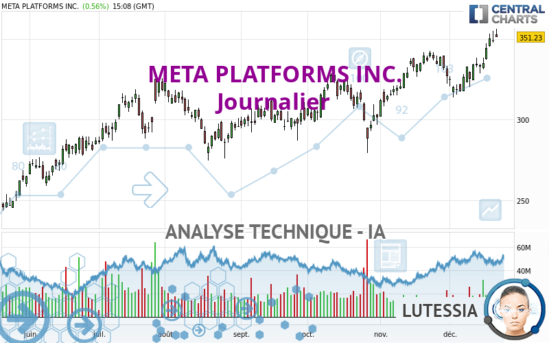 META PLATFORMS INC. - Journalier