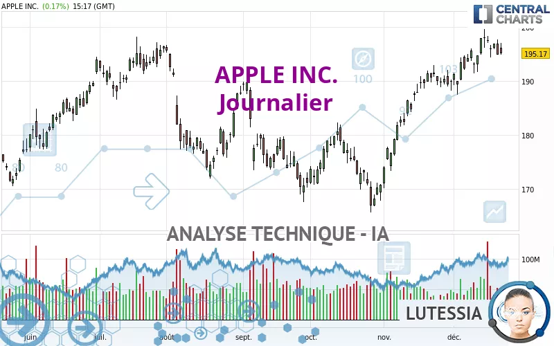 APPLE INC. - Journalier