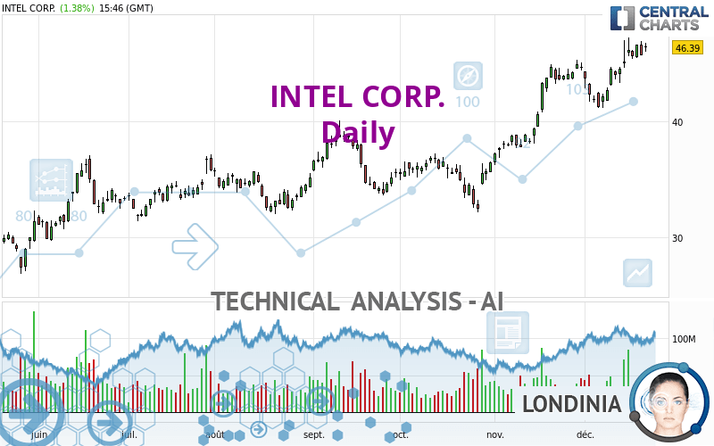 INTEL CORP. - Dagelijks