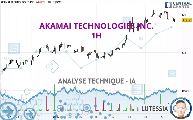 AKAMAI TECHNOLOGIES INC. - 1H