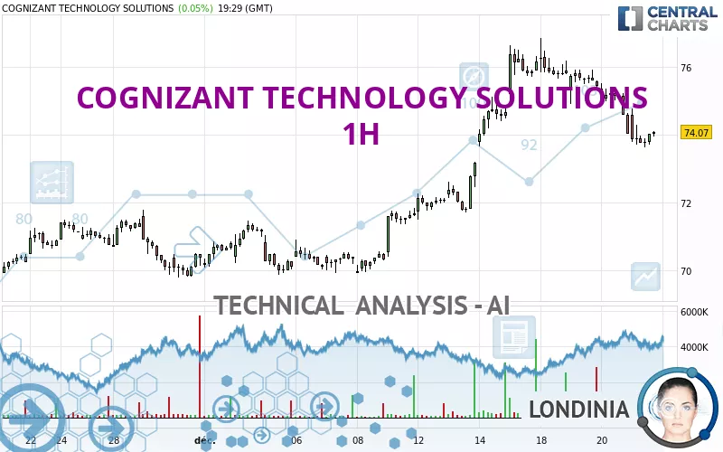 COGNIZANT TECHNOLOGY SOLUTIONS - 1H