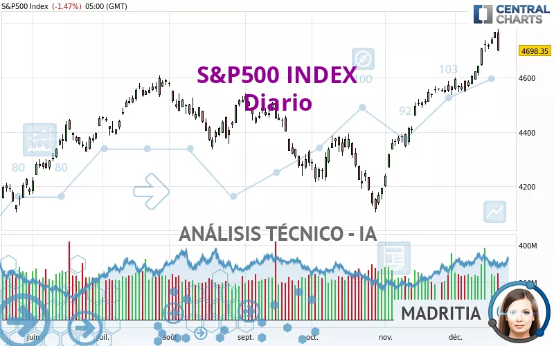 S&amp;P500 INDEX - Täglich