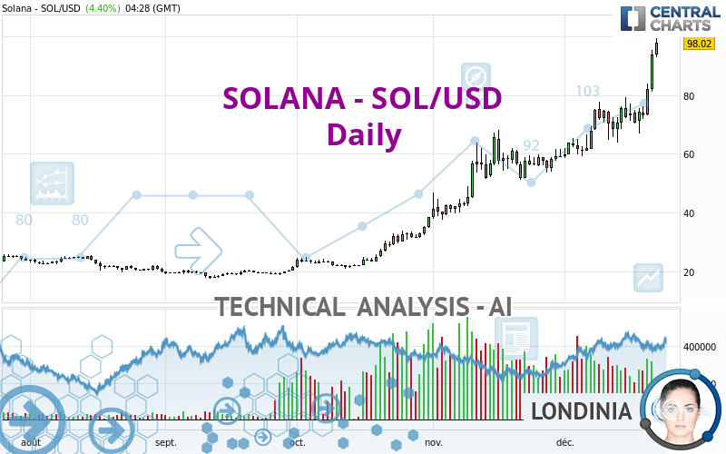 SOLANA - SOL/USD - Daily