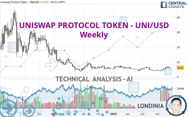 UNISWAP PROTOCOL TOKEN - UNI/USD - Settimanale