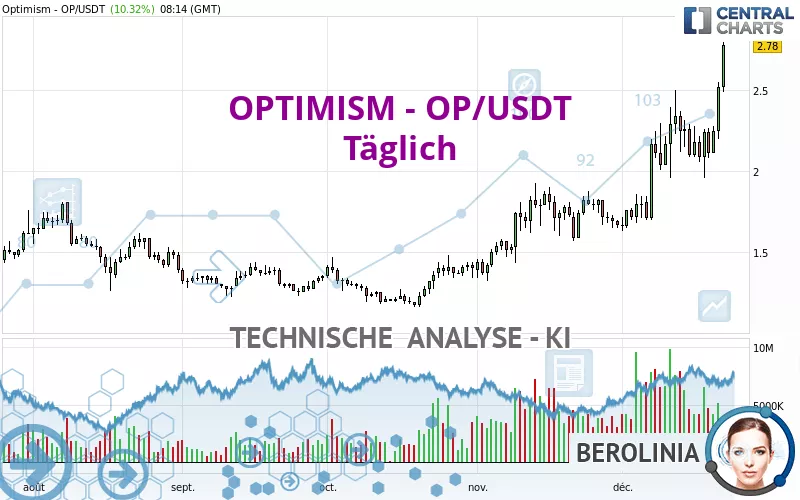 OPTIMISM - OP/USDT - Täglich