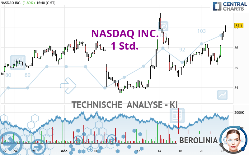 NASDAQ INC. - 1 uur