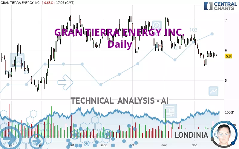 GRAN TIERRA ENERGY INC. - Dagelijks