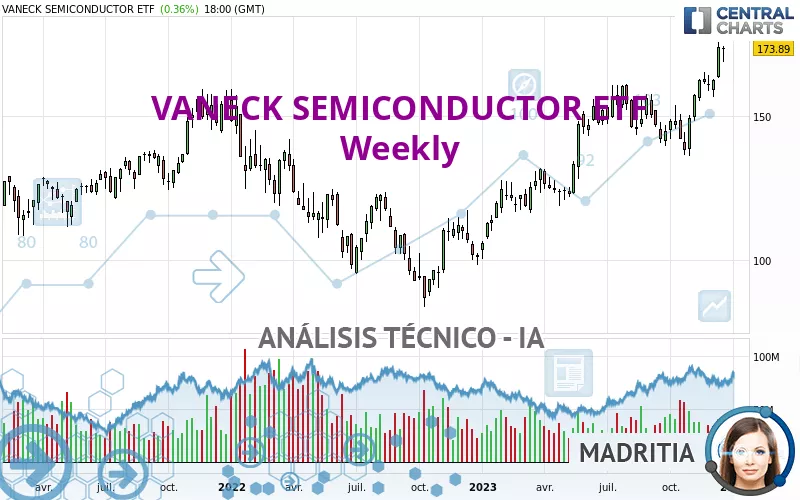 VANECK SEMICONDUCTOR ETF - Semanal