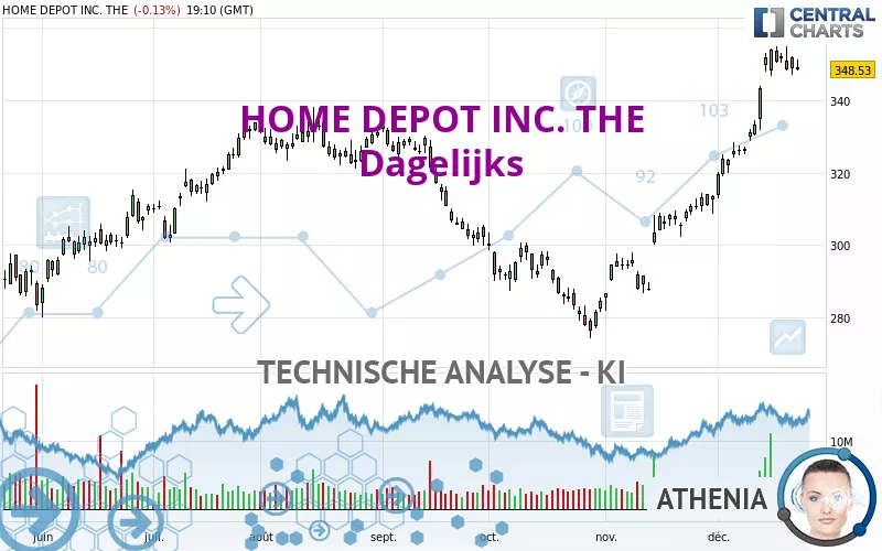 HOME DEPOT INC. THE - Dagelijks