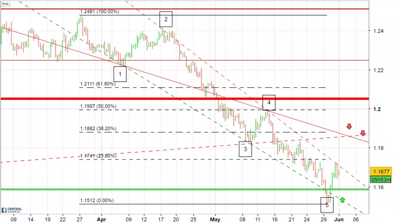 EUR/USD - 8 uur