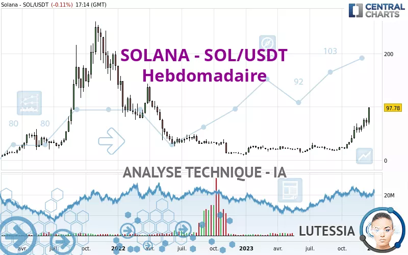 SOLANA - SOL/USDT - Settimanale