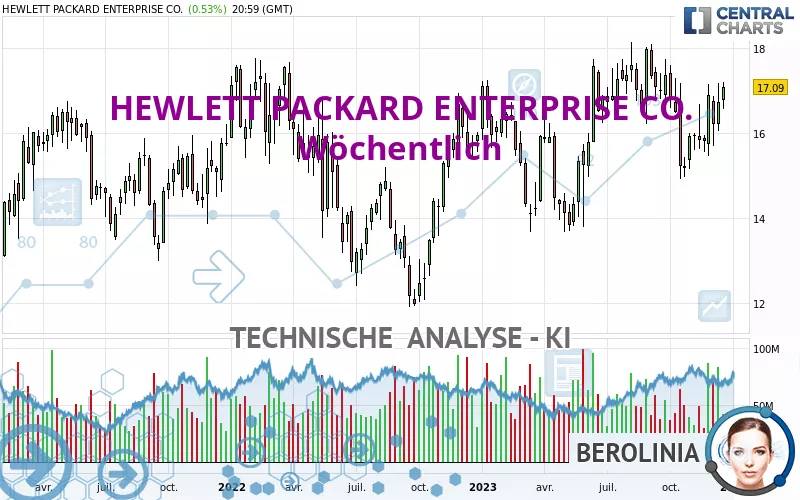 HEWLETT PACKARD ENTERPRISE CO. - Weekly