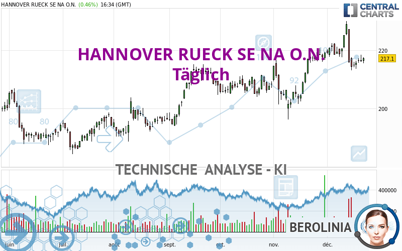 HANNOVER RUECK SE NA O.N. - Täglich