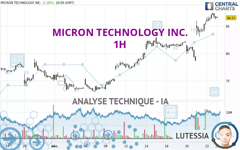 MICRON TECHNOLOGY INC. - 1H