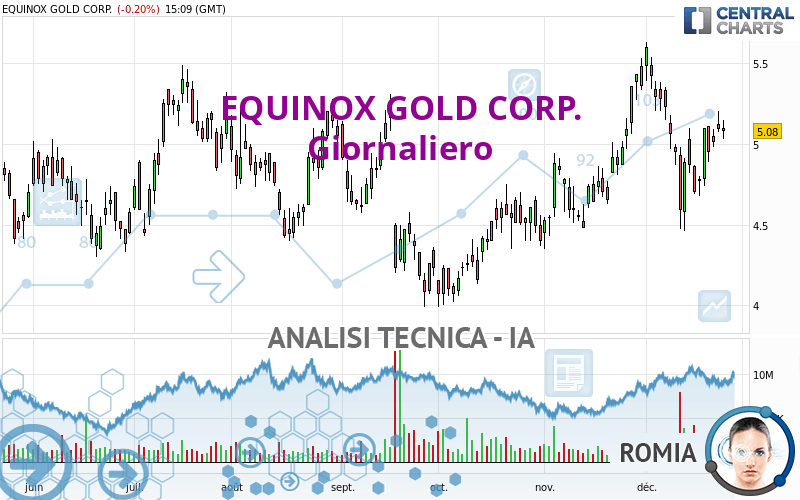 EQUINOX GOLD CORP. - Giornaliero