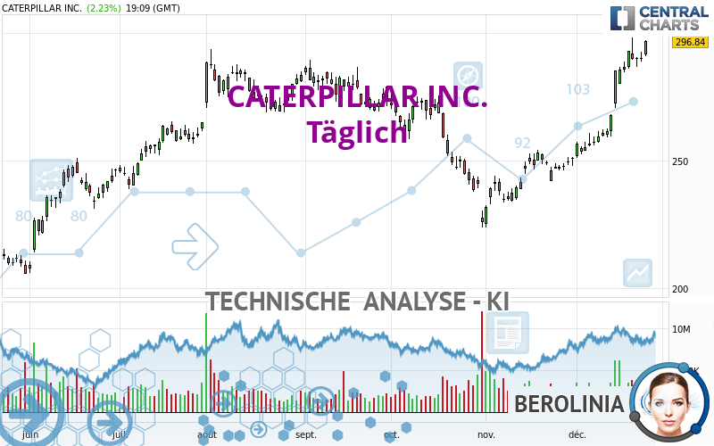 CATERPILLAR INC. - Täglich