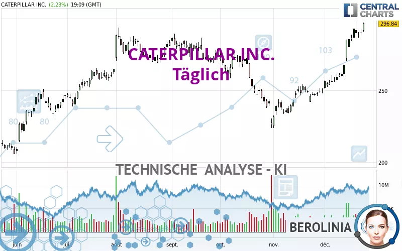 CATERPILLAR INC. - Dagelijks