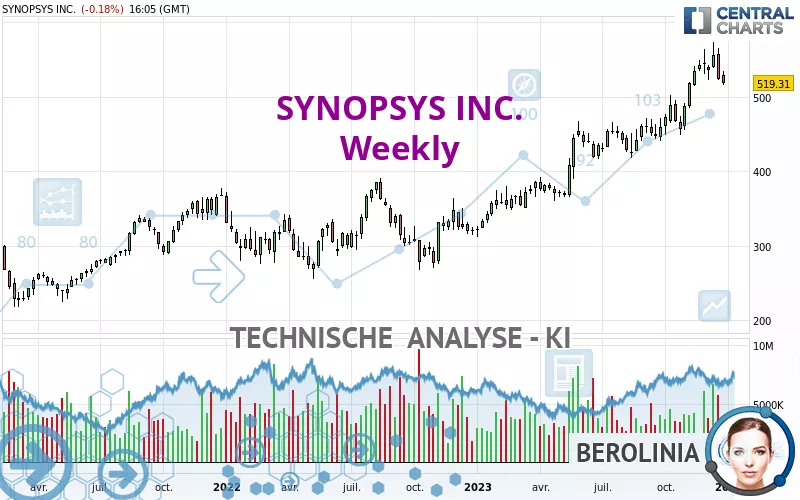 SYNOPSYS INC. - Wöchentlich