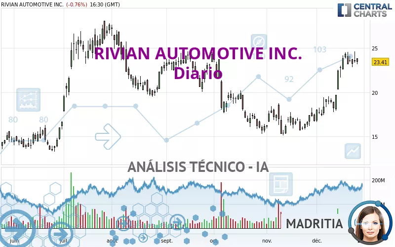 RIVIAN AUTOMOTIVE INC. - Diario