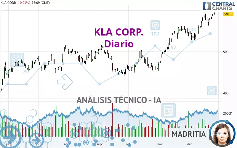 KLA CORP. - Diario