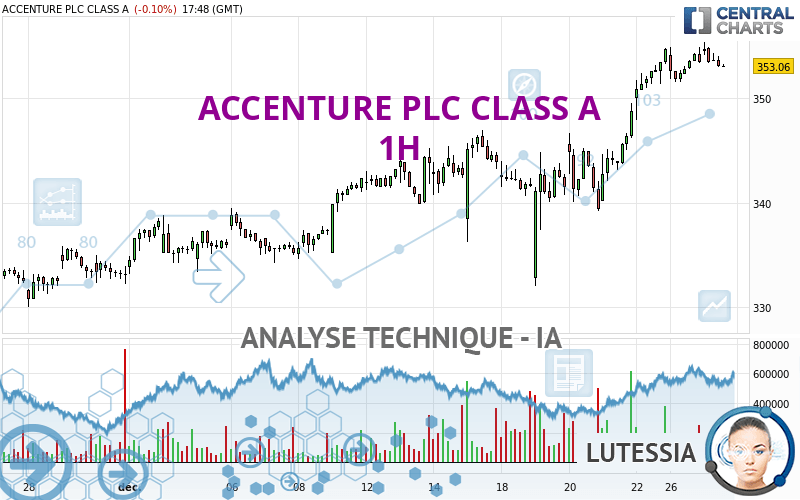 ACCENTURE PLC CLASS A - 1 Std.