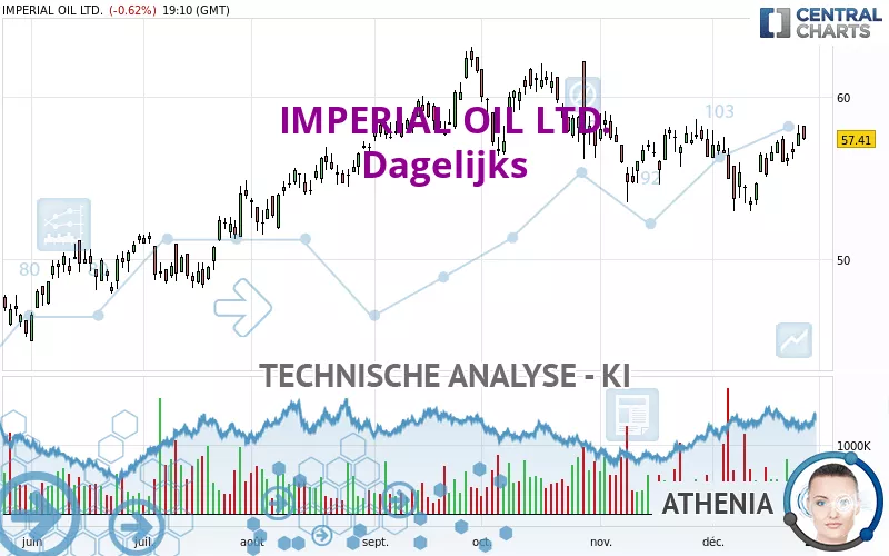 IMPERIAL OIL LTD. - Täglich