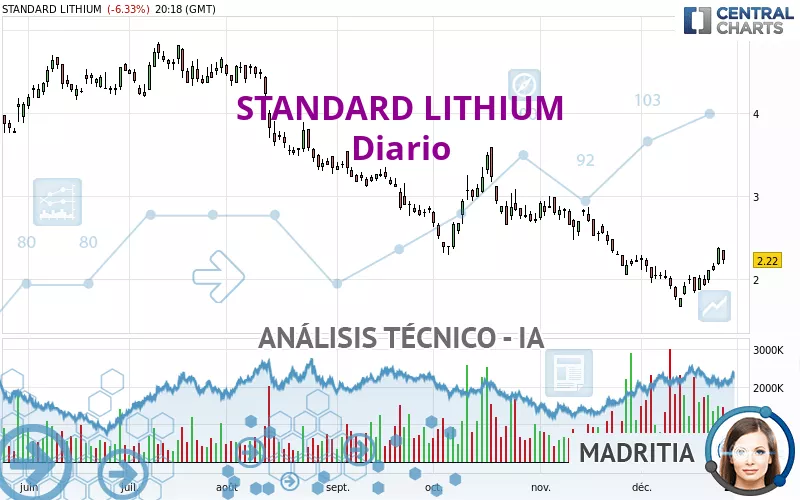 STANDARD LITHIUM - Diario