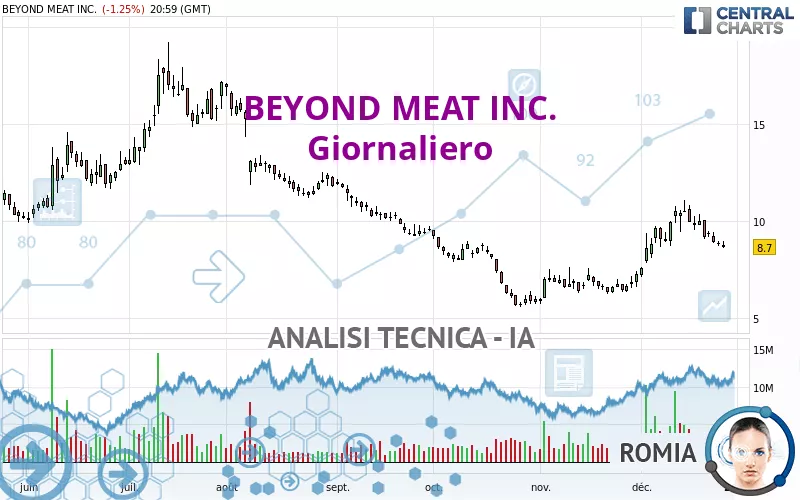 BEYOND MEAT INC. - Giornaliero