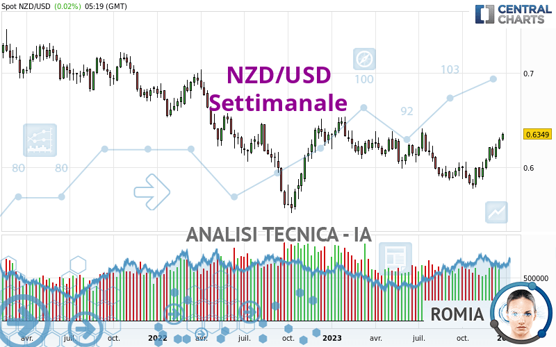 NZD/USD - Semanal