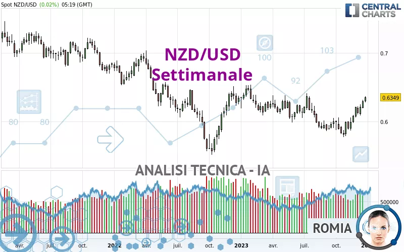 NZD/USD - Semanal