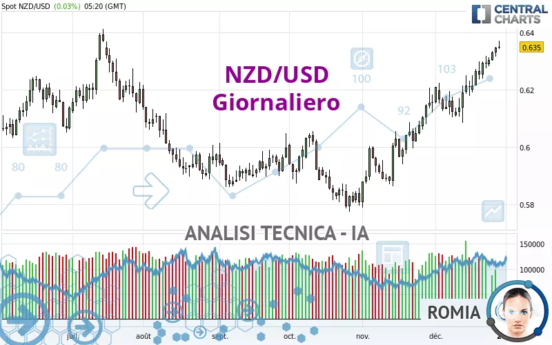 NZD/USD - Täglich